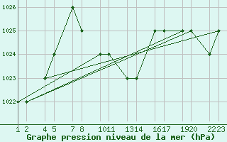 Courbe de la pression atmosphrique pour Turaif