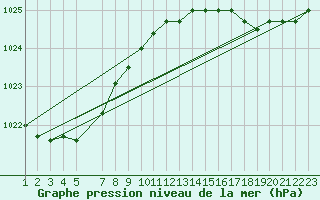 Courbe de la pression atmosphrique pour Munte (Be)