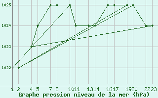 Courbe de la pression atmosphrique pour Van