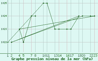 Courbe de la pression atmosphrique pour Tiaret