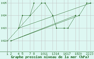 Courbe de la pression atmosphrique pour Tiaret