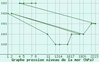 Courbe de la pression atmosphrique pour Erzincan