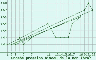 Courbe de la pression atmosphrique pour Laghouat