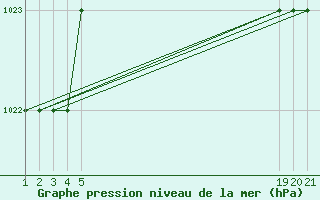 Courbe de la pression atmosphrique pour Sivas