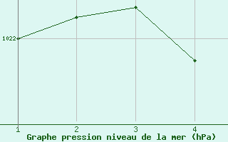 Courbe de la pression atmosphrique pour Blasjo