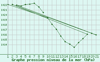 Courbe de la pression atmosphrique pour Chur-Ems