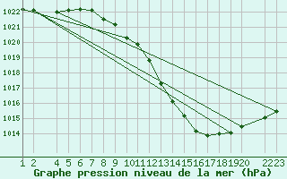 Courbe de la pression atmosphrique pour Lerida (Esp)