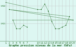 Courbe de la pression atmosphrique pour Aigrefeuille d