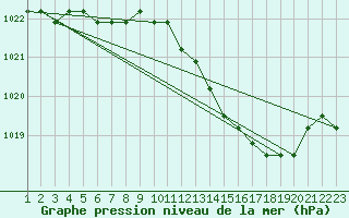 Courbe de la pression atmosphrique pour Rethel (08)