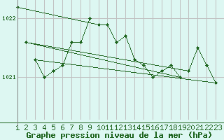 Courbe de la pression atmosphrique pour Bares