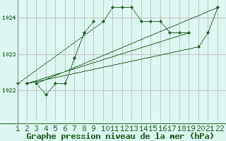 Courbe de la pression atmosphrique pour Jonzac (17)