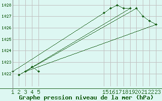 Courbe de la pression atmosphrique pour Rethel (08)