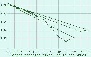 Courbe de la pression atmosphrique pour Soria (Esp)