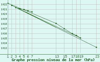 Courbe de la pression atmosphrique pour le bateau AMOUK13