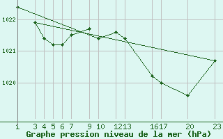 Courbe de la pression atmosphrique pour Recoules de Fumas (48)