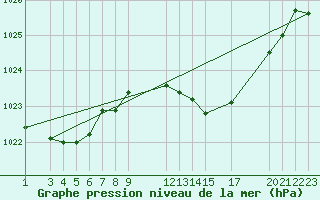 Courbe de la pression atmosphrique pour Portalegre