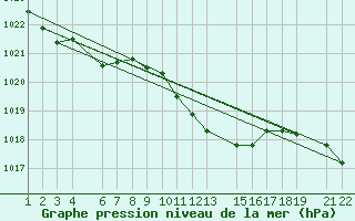 Courbe de la pression atmosphrique pour Dourbes (Be)