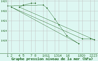 Courbe de la pression atmosphrique pour Trieste
