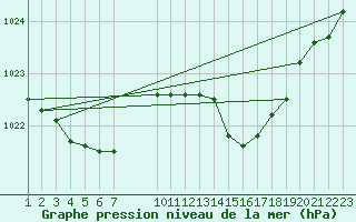 Courbe de la pression atmosphrique pour Cernay (86)