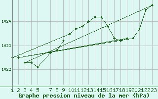 Courbe de la pression atmosphrique pour Florennes (Be)