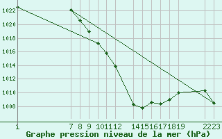 Courbe de la pression atmosphrique pour le bateau EUCFR03