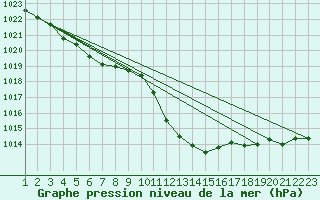 Courbe de la pression atmosphrique pour Stabio