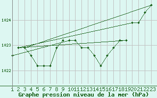 Courbe de la pression atmosphrique pour Rethel (08)