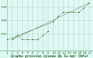 Courbe de la pression atmosphrique pour Rethel (08)