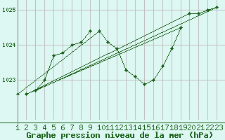 Courbe de la pression atmosphrique pour Bucharest / Filaret
