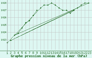 Courbe de la pression atmosphrique pour Rethel (08)