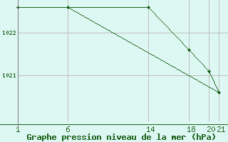 Courbe de la pression atmosphrique pour le bateau OYRO2