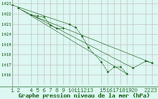 Courbe de la pression atmosphrique pour Lerida (Esp)