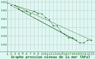 Courbe de la pression atmosphrique pour Rethel (08)