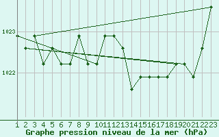 Courbe de la pression atmosphrique pour Colmar-Ouest (68)