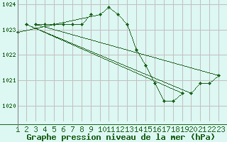 Courbe de la pression atmosphrique pour Rethel (08)