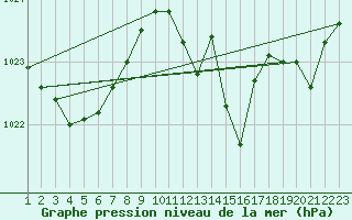 Courbe de la pression atmosphrique pour Val d