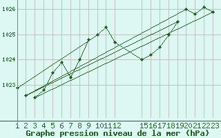 Courbe de la pression atmosphrique pour Saint-Haon (43)