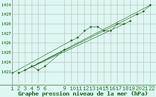 Courbe de la pression atmosphrique pour Jonzac (17)