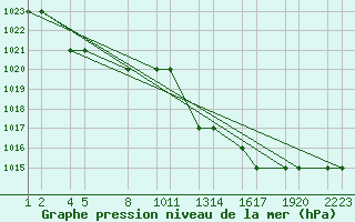 Courbe de la pression atmosphrique pour Tiaret