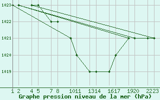 Courbe de la pression atmosphrique pour Kars