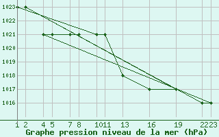 Courbe de la pression atmosphrique pour Tiaret