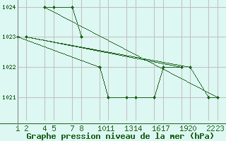 Courbe de la pression atmosphrique pour Kars