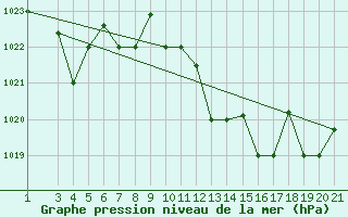 Courbe de la pression atmosphrique pour Jendouba