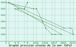 Courbe de la pression atmosphrique pour Tiaret