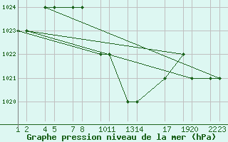 Courbe de la pression atmosphrique pour Turaif