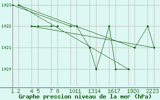 Courbe de la pression atmosphrique pour Setif