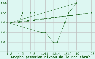 Courbe de la pression atmosphrique pour Eldoret