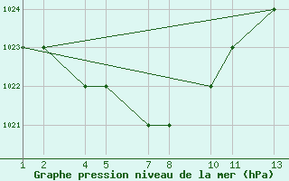 Courbe de la pression atmosphrique pour Uberaba