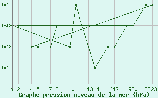 Courbe de la pression atmosphrique pour Tiaret