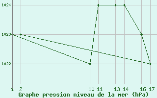 Courbe de la pression atmosphrique pour Bauru